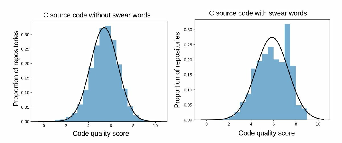 Distribution of C code with and without swear words