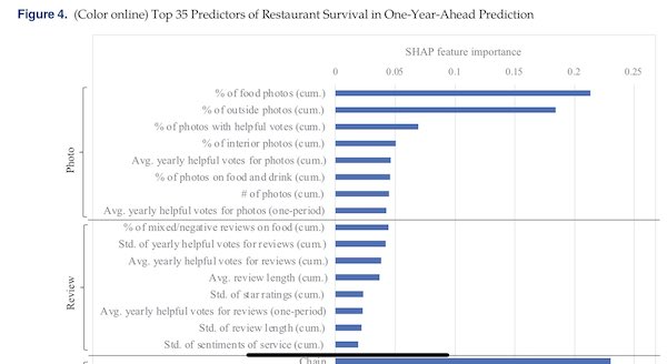 Food photos are a better predictor of restaurant survival than user reviews
