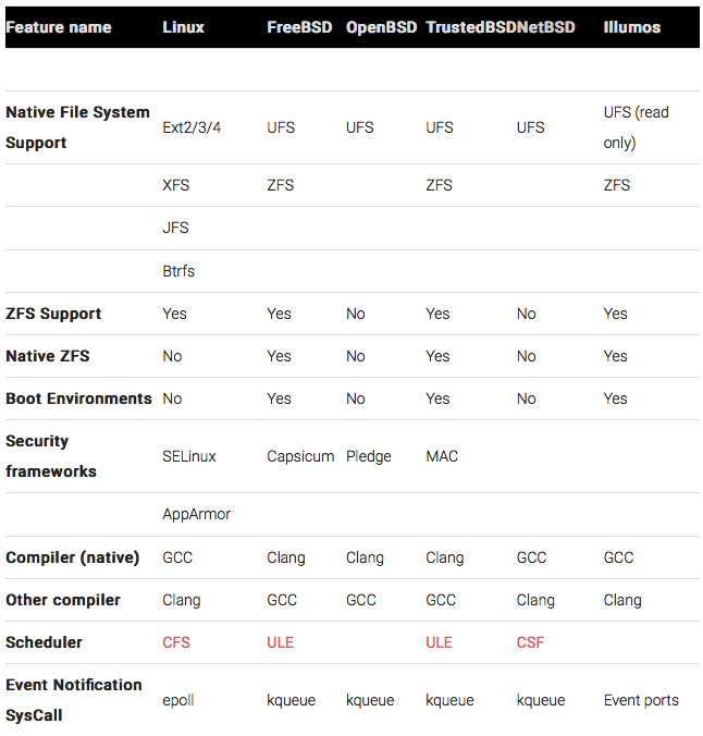 Table comparing UNIX kernel features