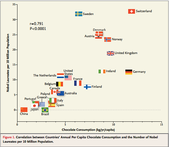 Chocolate consumption vs Nobel prize winners
